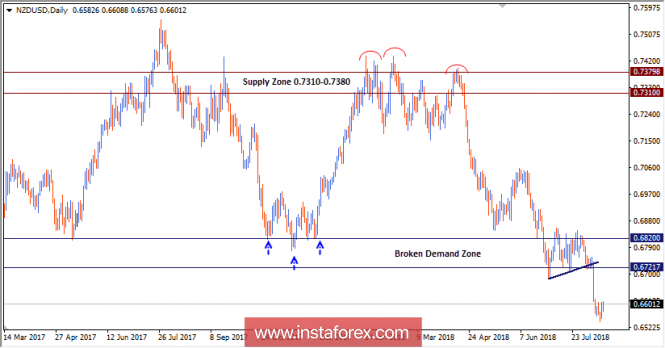 NZD/USD Intraday technical levels and trading recommendations for August 17, 2018