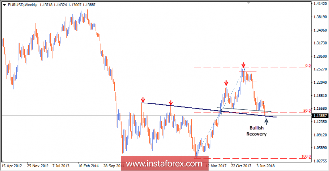 Intraday technical levels and trading recommendations for EUR/USD for August 17, 2018