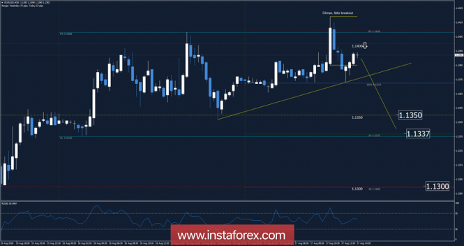 EUR/USD analysis for August 17, 2018