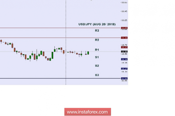 Technical analysis: Intraday level for USD/JPY, Aug 20, 2018