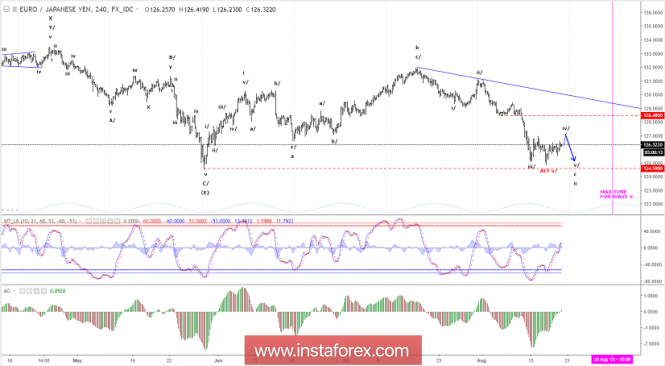 Elliott wave analysis of EUR/JPY for August 20, 2018