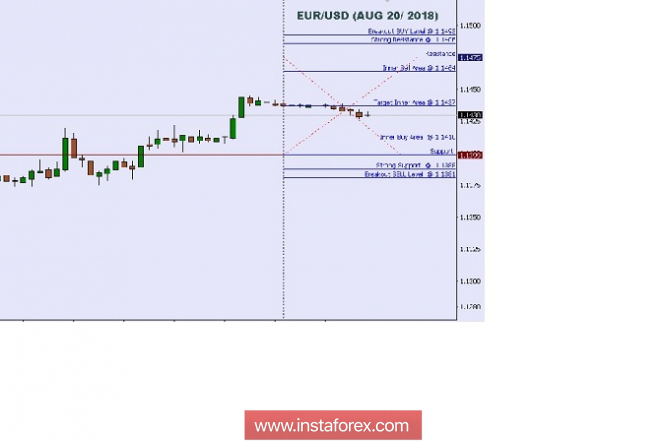 Technical analysis: Intraday Level For EUR/USD, Aug 20, 2018