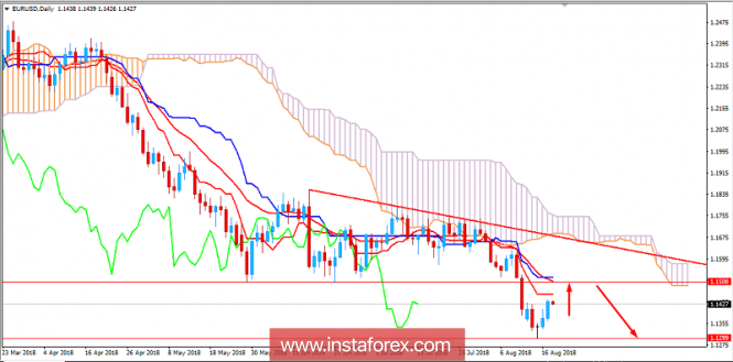 Fundamental Analysis of EUR/USD for August 20, 2018