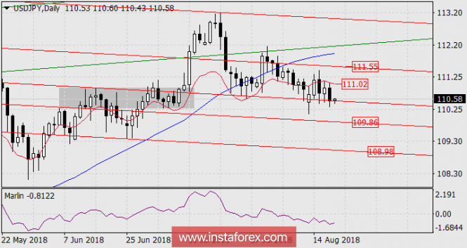 Forecast for USD / JPY as of August 20, 2018