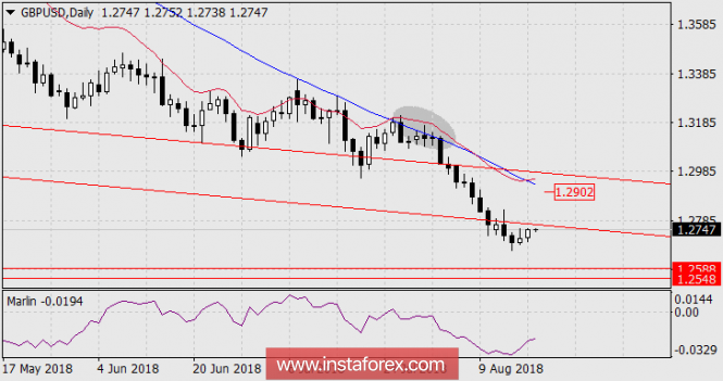 Forecast for GBP/USD as of August 20, 2018