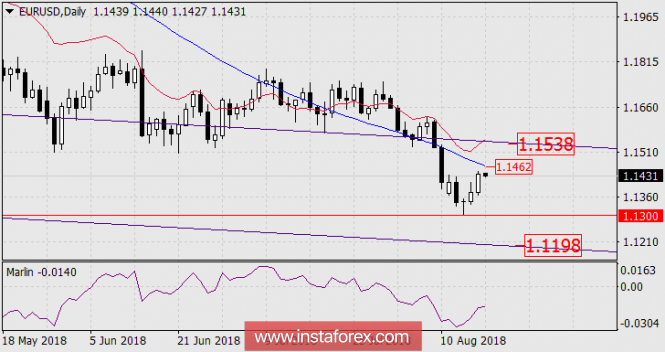 Forecast for EUR / USD pair as of August 20, 2018