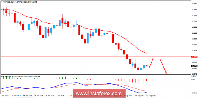 Fundamental Analysis of GBP/USD for August 20, 2018