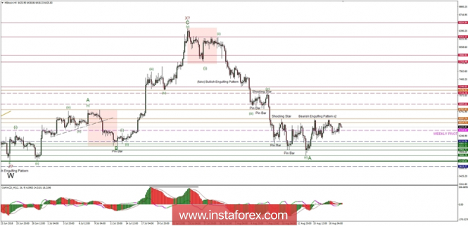 Bitcoin analysis for 20/08/2018