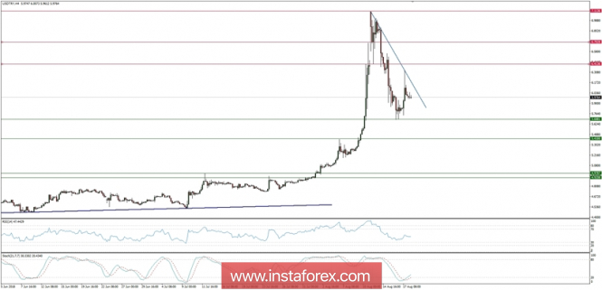 Trading plan for 20/08/2018