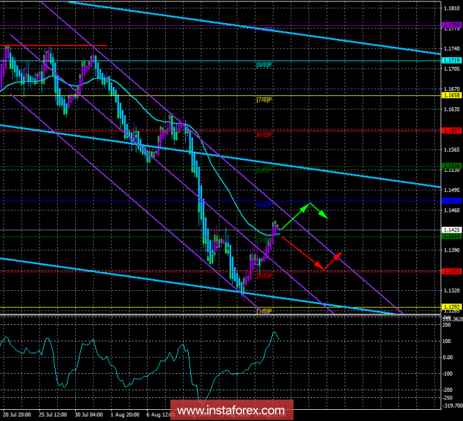 EUR / USD. 20th of August. The trading system "Regression channels". The Euro-currency may start falling again