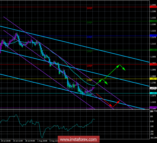 GBP/USD. August 20. Trading system "Regression channels". Theresa May will lose support under any Brexit scenario