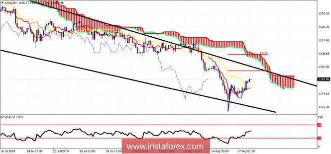 Technical analysis of Gold for August 20, 2018