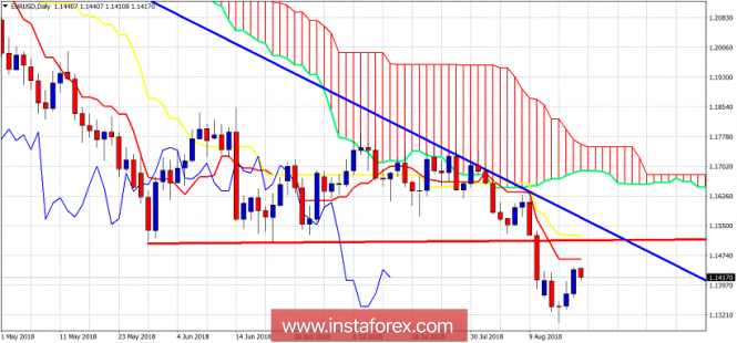 Technical analysis of EUR/USD for August 20, 2018