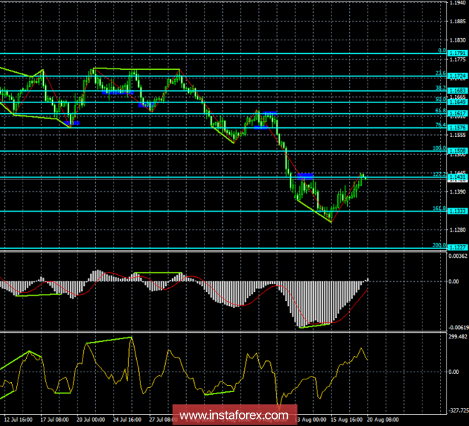 Analysis of EUR / USD Divergences on August 20. Euro continues to go up, but for how long?