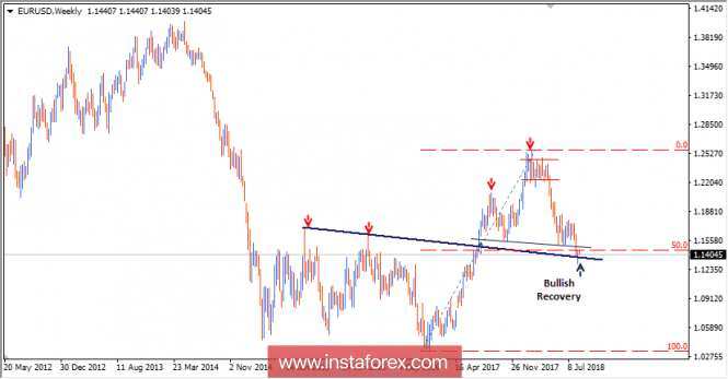 Intraday technical levels and trading recommendations for EUR/USD for August 20, 2018