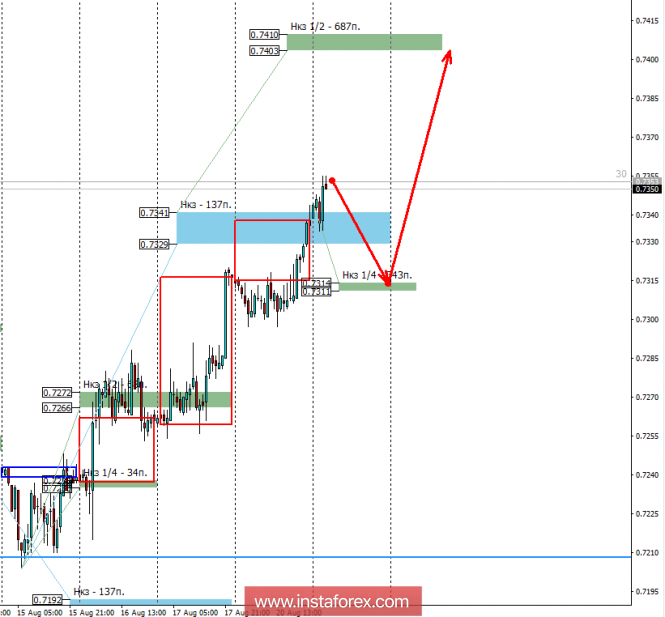 Control zones AUD/USD 21.08.18