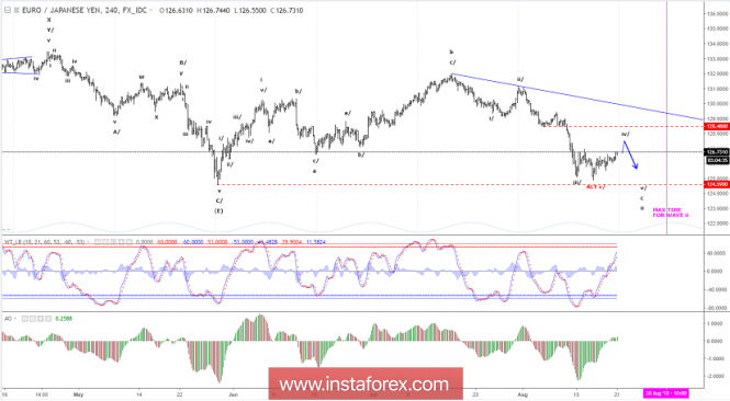 Elliott wave analysis of EUR/JPY for August 21, 2018