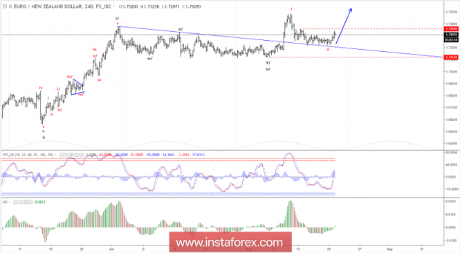 Elliott wave analysis of EUR/NZD for August 21, 2018