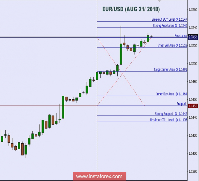 Technical analysis: Intraday Level For EUR/USD, Aug 21, 2018
