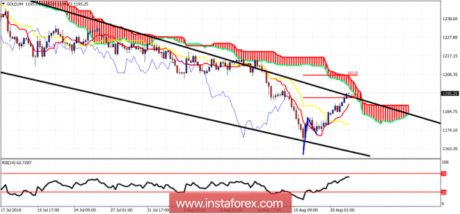 Technical analysis of Gold for August 21, 2018