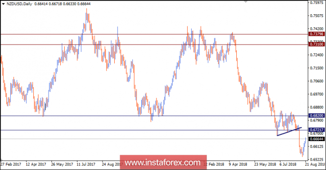 NZD/USD Intraday technical levels and trading recommendations for August 21, 2018