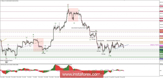 Bitcoin analysis for 21/08/2018