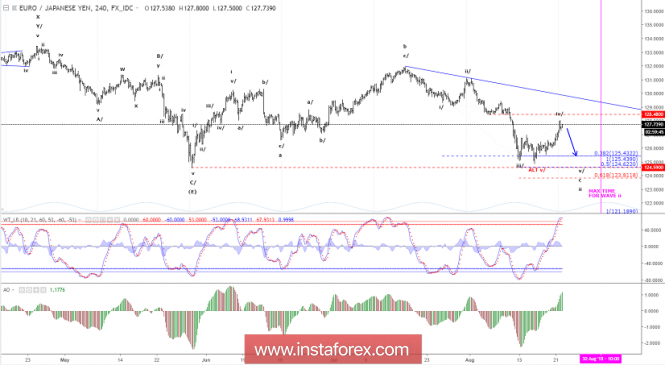 Elliott wave analysis of EUR/JPY for August 22, 2018