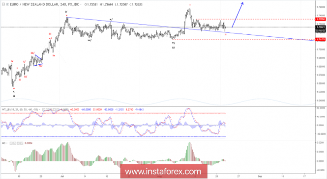 Elliott wave analysis of EUR/NZD for August 22, 2018