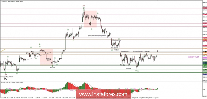 Bitcoin analysis for 22/08/2018