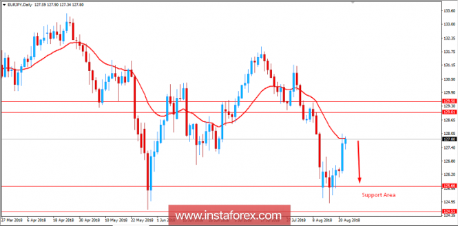 Fundamental Analysis of EUR/JPY for August 22, 2018