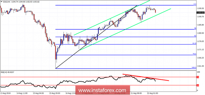 Technical analysis of Gold for August 22, 2018