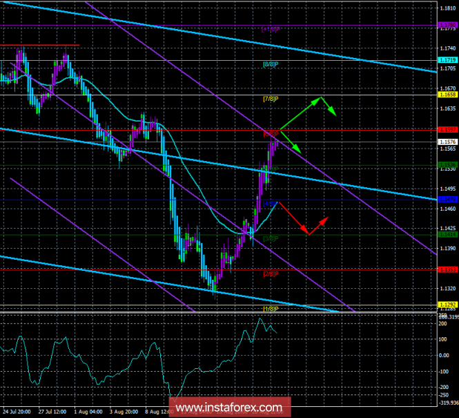 EUR / USD. 22nd of August. The trading system "Regression channels". Negotiations on trade disagreements between China and