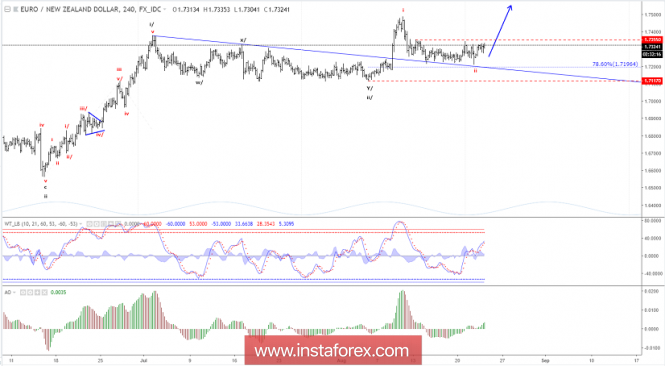 Elliott wave analysis of EUR/NZD for August 23, 2018