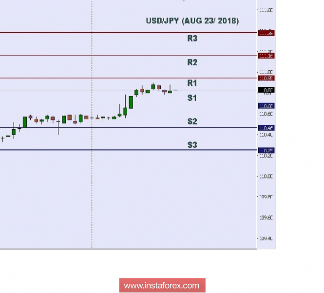 Technical analysis: Intraday level for USD/JPY, Aug 23, 2018