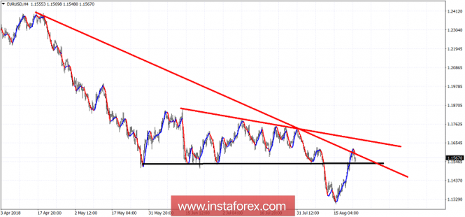 Technical analysis of EUR/USD for August 23, 2018