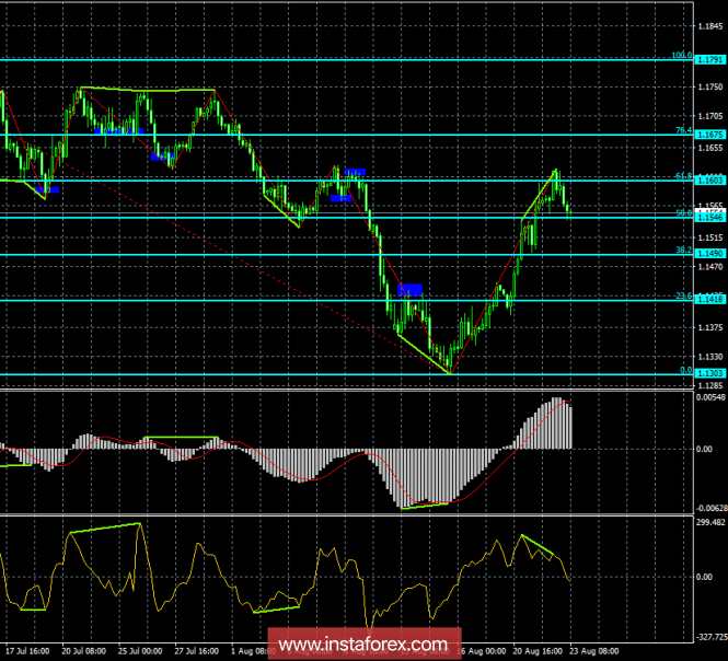 Analysis of EUR / USD Divergences on August 23. Bearish divergence allowed the dollar to strengthen