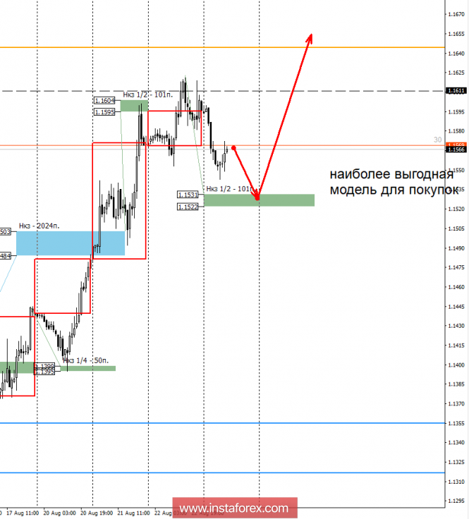 Control zones of the EUR / USD as of August 23, 2018