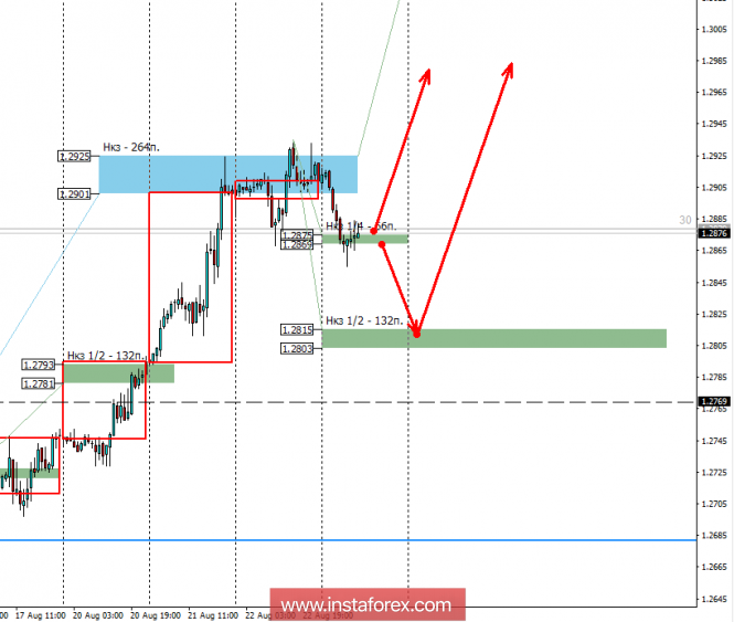 Control zones of GBP /USD pair 23.08.18