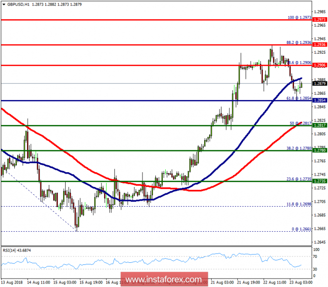 Technical analysis of GBP/USD for August 23, 2018