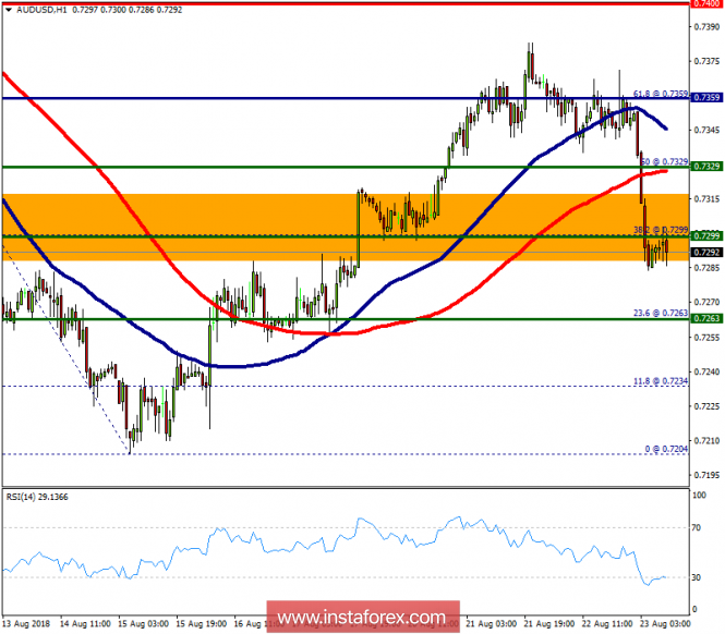 Technical analysis of AUD/USD for August 23, 2018