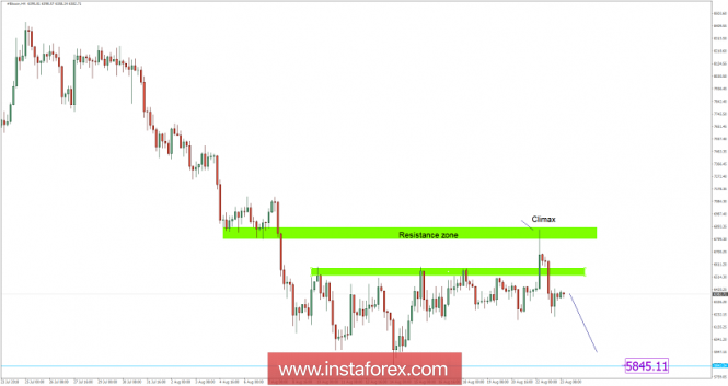 Bitcoin analysis for August 23, 2018