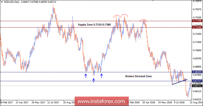 NZD/USD Intraday technical levels and trading recommendations for August 23, 2018
