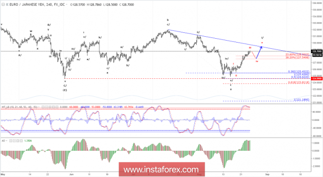 Elliott wave analysis of EUR/JPY for August 24, 2018