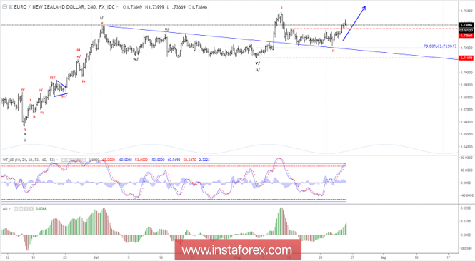 Elliott wave analysis of EUR/NZD for August 24, 2018