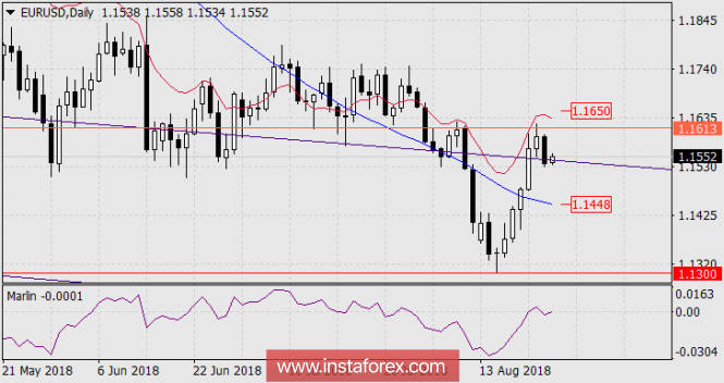Forecast for EUR / USD pair as of August 24, 2018