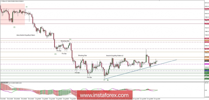 Bitcoin analysis for 24/08/2018