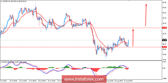 Fundamental Analysis of AUD/JPY for August 24, 2018