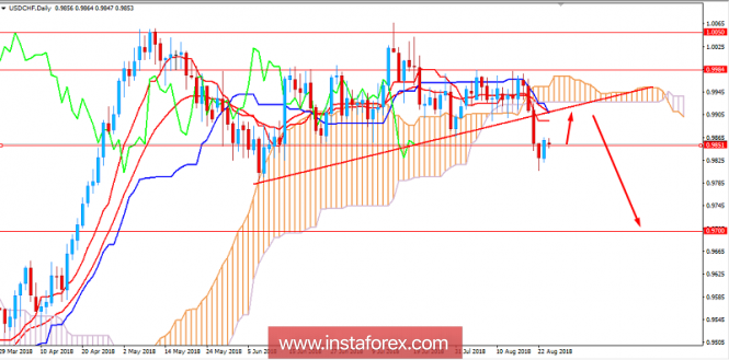 Fundamental Analysis of USD/CHF for August 24, 2018