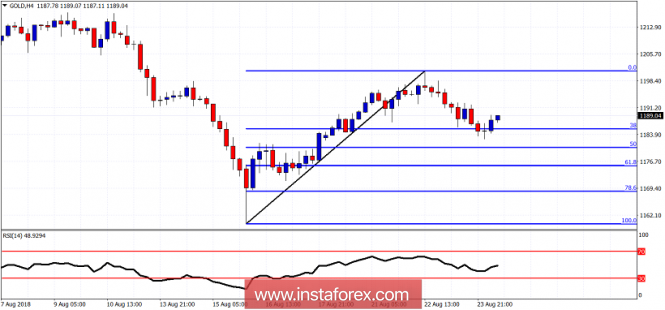 Technical analysis of Gold for August 24, 2018