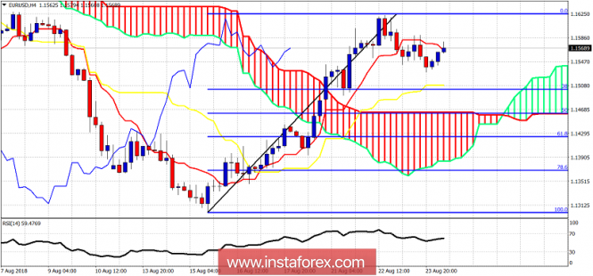 Ichimoku cloud indicator analysis of EUR/USD for August 24, 2018